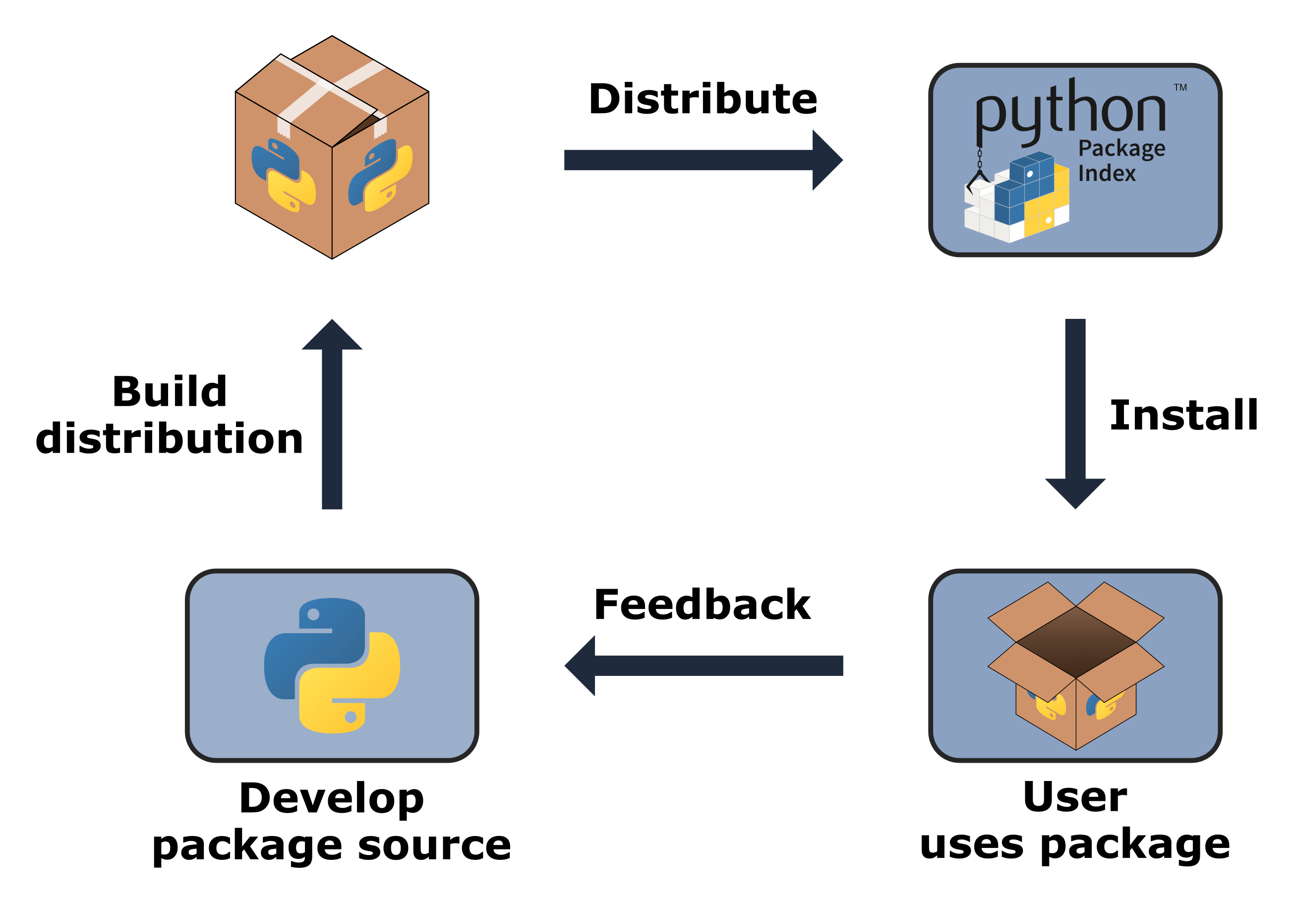 python-pip-digolds