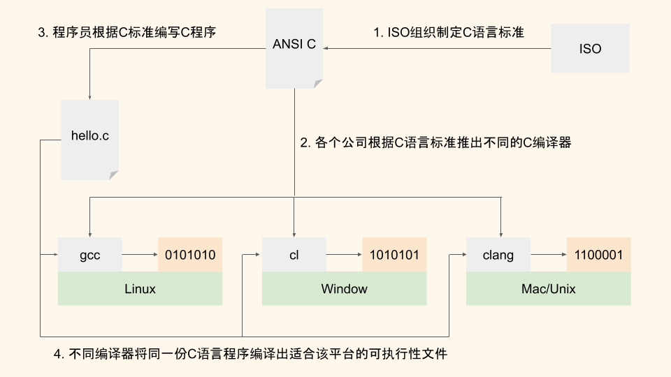 Figure 1 依据ANSI C标准推出不同平台上的C语言编译器，它们分别是gcc、cl和clang